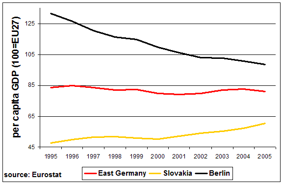 East-Germany & Berlin Vs. Slovakia