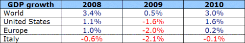 gdp-growth-world-usa-eu-ita