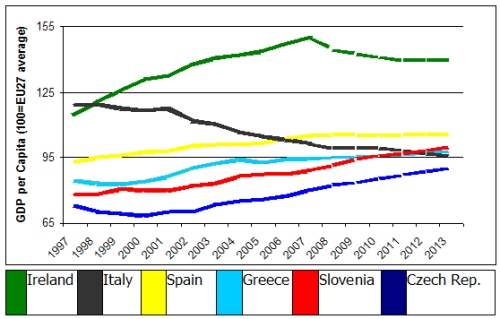 Note: Dati de Eurostat e projesion de EIU.