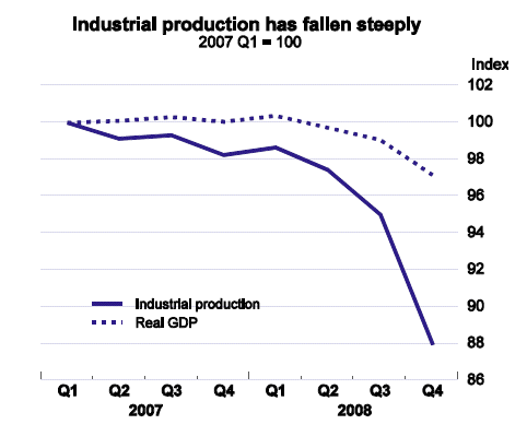 industrial-production-2008